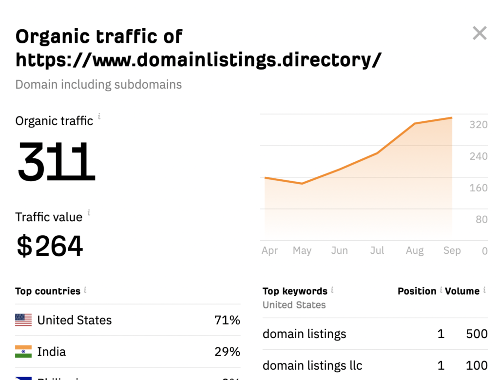 AHREFs estimated traffic for Domainlistings.directory